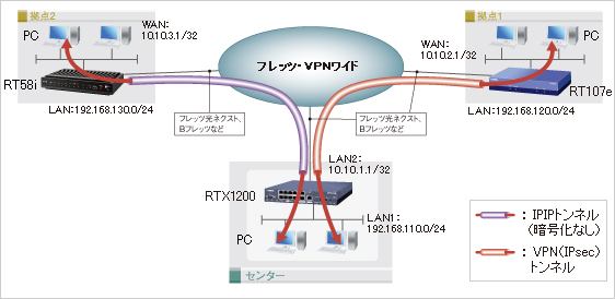 図 フレッツ・VPNワイドを利用して拠点間接続を行う設定例